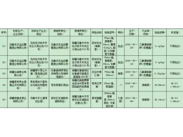 新疆食藥監(jiān)局抽檢：5批次酒不合格